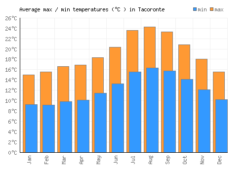 Tacoronte average minimum / maximum temperatures (Celsius)