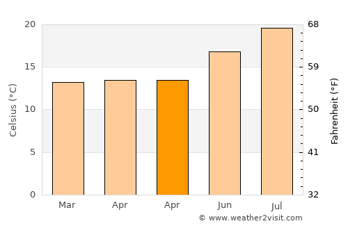 Tacoronte average temperature in April