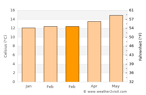 Tacoronte average temperature in February