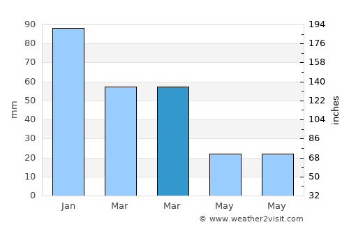 Tacoronte average rain in March