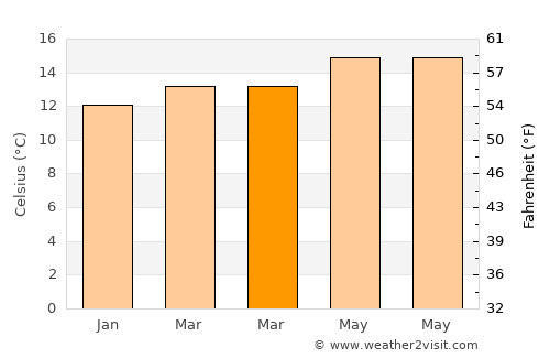 Tacoronte average temperature in March