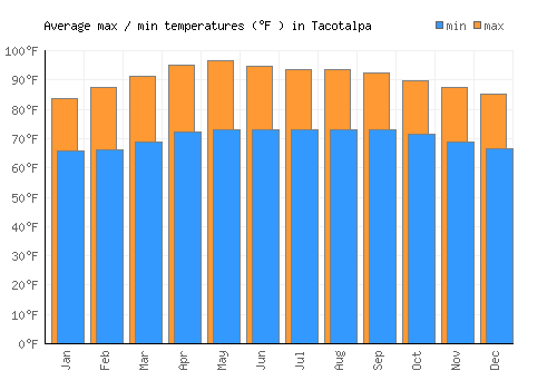 Tacotalpa average minimum / maximum temperatures (Fahrenheit)