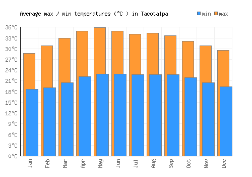 Tacotalpa average minimum / maximum temperatures (Celsius)
