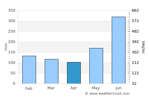 Tacotalpa average rain in April