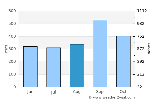 Tacotalpa average rain in August