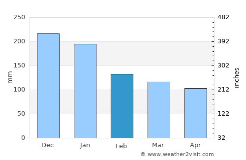 Tacotalpa average rain in February
