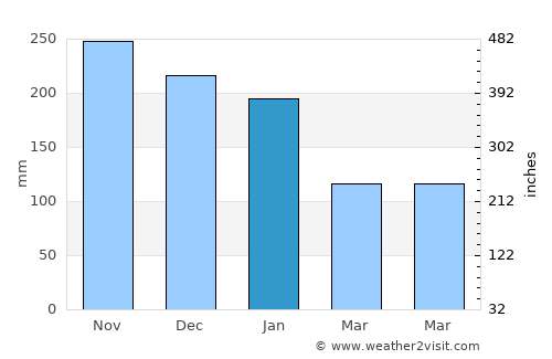 Tacotalpa average rain in January