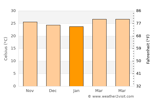 Tacotalpa average temperature in January