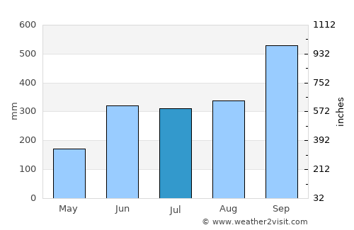 Tacotalpa average rain in July