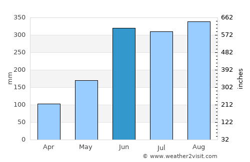 Tacotalpa average rain in June