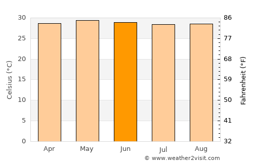 Tacotalpa average temperature in June