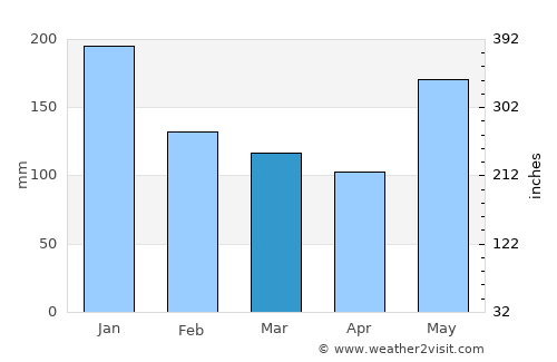 Tacotalpa average rain in March