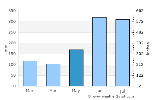 Tacotalpa average rain in May