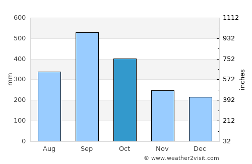 Tacotalpa average rain in October