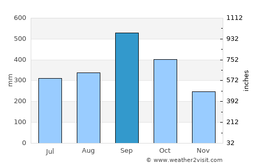 Tacotalpa average rain in September
