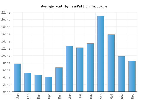 Tacotalpa monthly rainfall chart (inches)