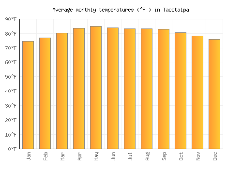 Tacotalpa average temperature chart (Fahrenheit)