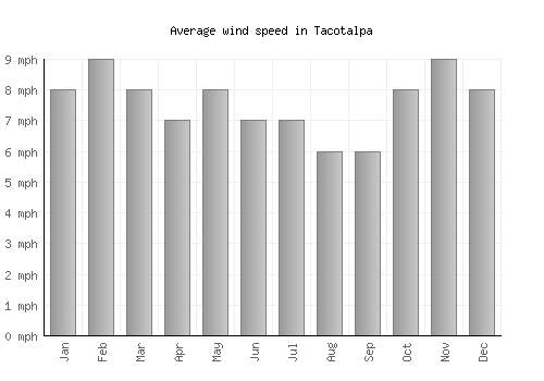 Tacotalpa average winspeed by month (mph)