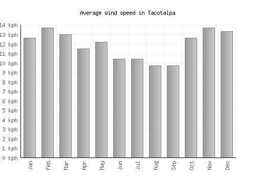 Tacotalpa average winspeed by month (km/h)
