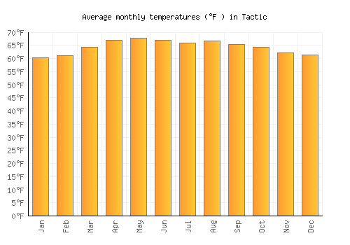 Tactic average temperature chart (Fahrenheit)