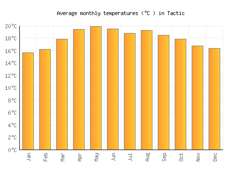 Tactic average temperature chart (Celsius)