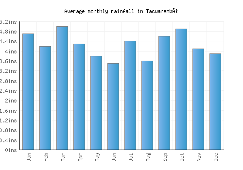 Tacuarembó monthly rainfall chart (inches)