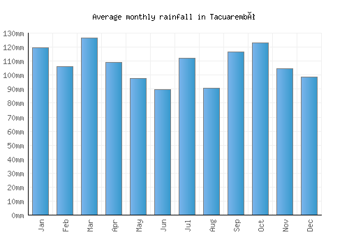 Tacuarembó monthly rainfall chart (mm)