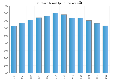 Tacuarembó relative humidity averages