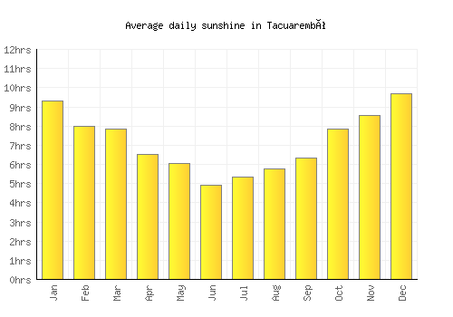 Tacuarembó average daily sunshine chart