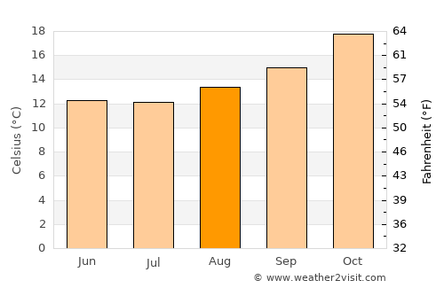 Tacuarembó average temperature in August