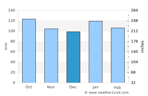 Tacuarembó average rain in December