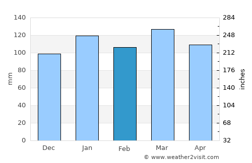 Tacuarembó average rain in February