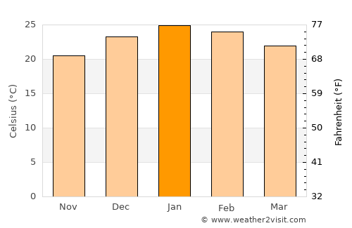 Tacuarembó average temperature in January