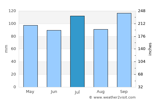 Tacuarembó average rain in July