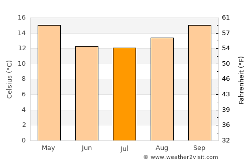 Tacuarembó average temperature in July
