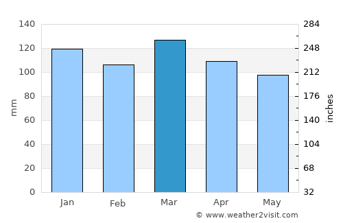 Tacuarembó average rain in March
