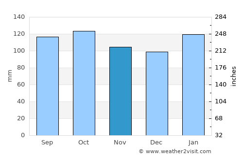 Tacuarembó average rain in November