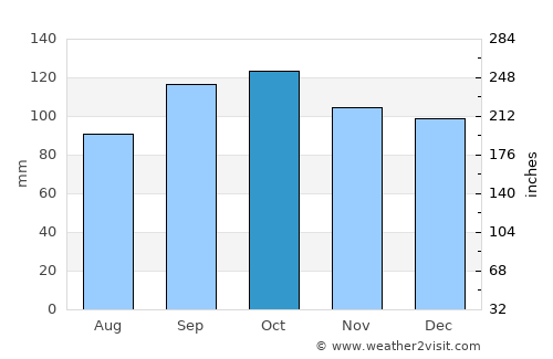 Tacuarembó average rain in October