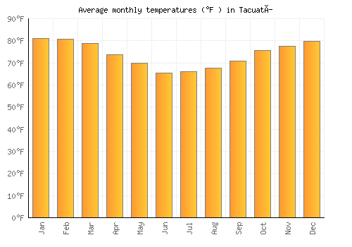 Tacuatí average temperature chart (Fahrenheit)
