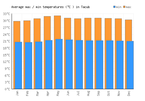 Tacub average minimum / maximum temperatures (Celsius)