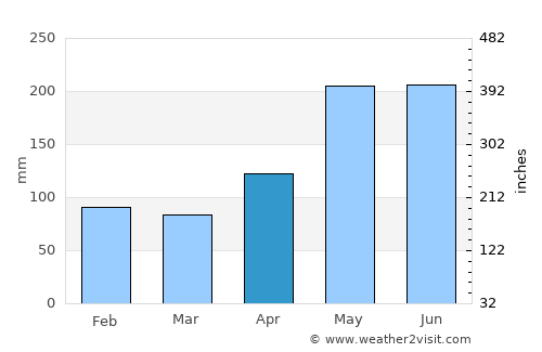 Tacurong average rain in April