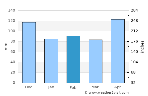Tacurong average rain in February