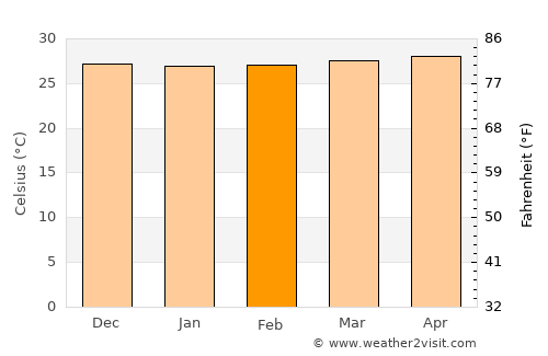 Tacurong average temperature in February