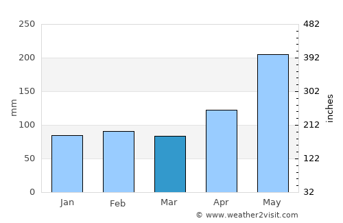 Tacurong average rain in March
