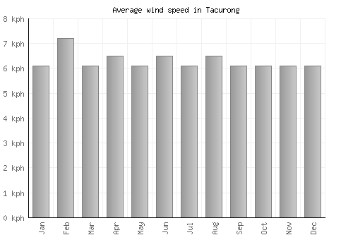 Tacurong average winspeed by month (km/h)