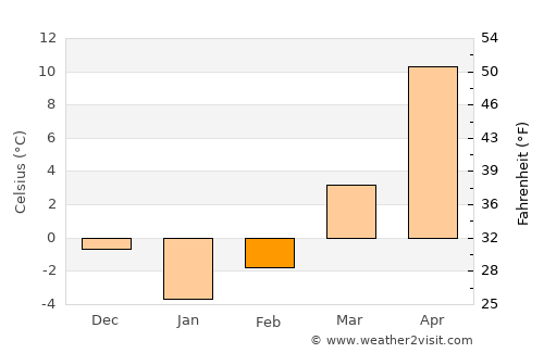 Tăcuta average temperature in February
