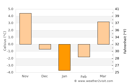 Tăcuta average temperature in January