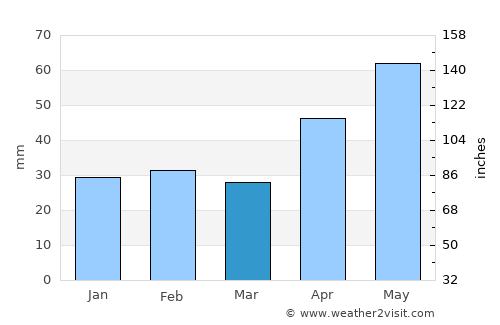 Tăcuta average rain in March