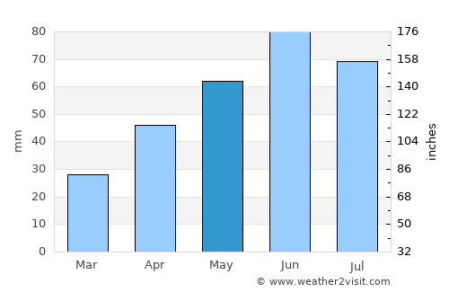 Tăcuta average rain in May