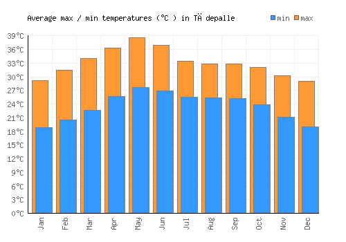 Tādepalle average minimum / maximum temperatures (Celsius)